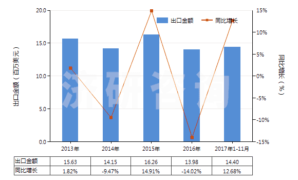 2013-2017年11月中國聚丙烯短纖（未梳或未經其他紡前加工）(HS55034000)出口總額及增速統(tǒng)計